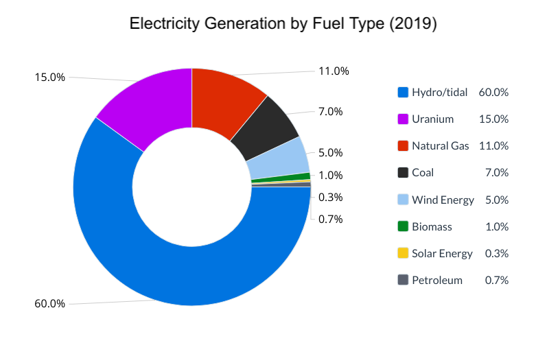 Coloured graph showing a breakdown of electricity generation in Canada by type