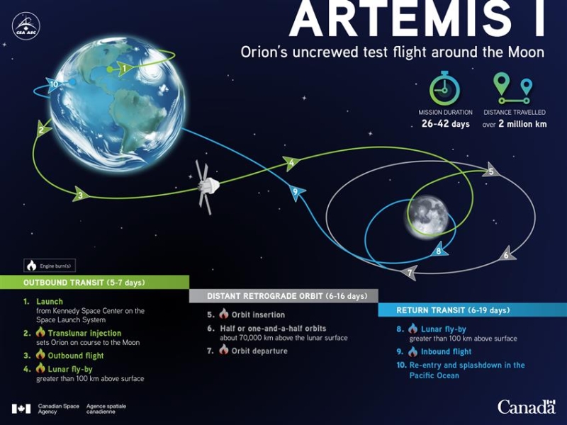 Infographic of the proposed flight plan of Artemis I
