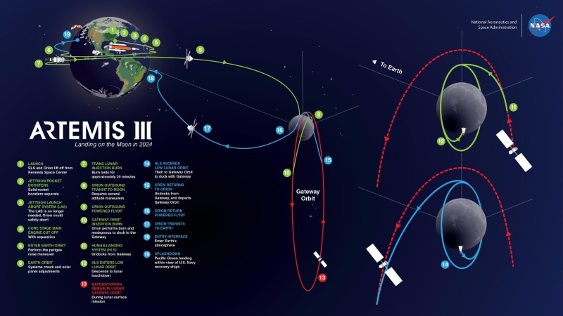 Infographic for the proposed flight plan of Artemis III
