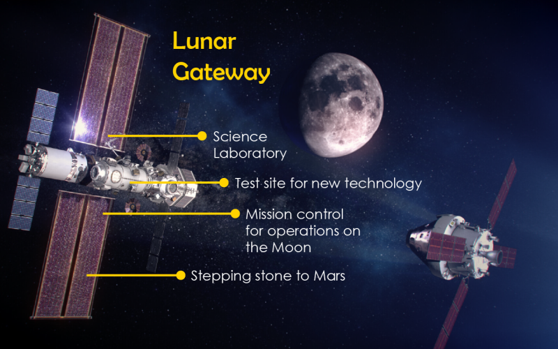 Infographic explaining how the Lunar Gateway works
