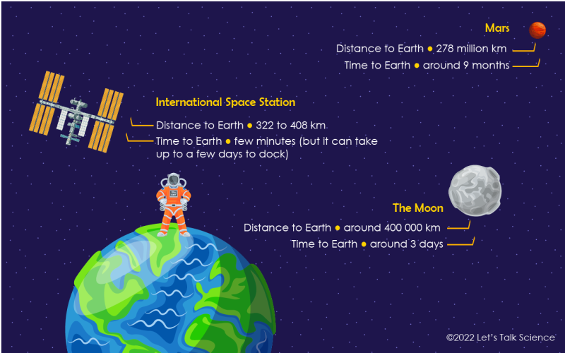 Infographic of the time from Earth to the Moon, ISS, and Mars