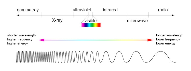Shown is a colour illustration of the electromagnetic spectrum with wavelength, frequency and energy. 
