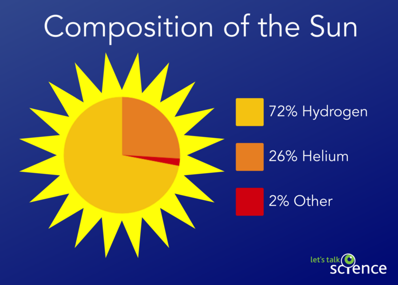 Shown is a colour diagram of the sun as a pie chart showing 72% Hydrogen, 26% Helium and 2% Other.
