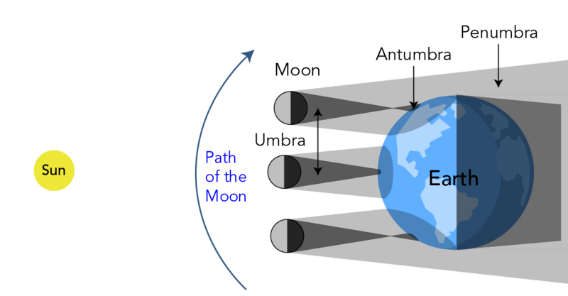 Shown is a colour diagram of the Sun, Moon and Earth at three different stages of a hybrid solar eclipse.