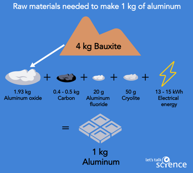 Shown is a colour illustration of the ingredients to make one kilogram of aluminum.