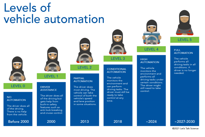 Shown is a colour infographic with six bars, rising in height from “No Automation” to “Full Automation.”