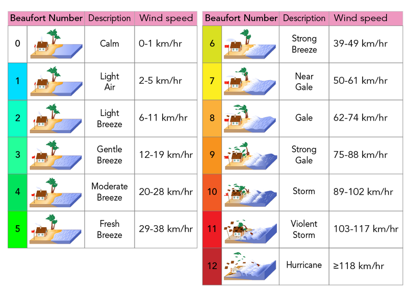 Shown is a table of the Beaufort Scale with illustrations showing the effects on land and in water.