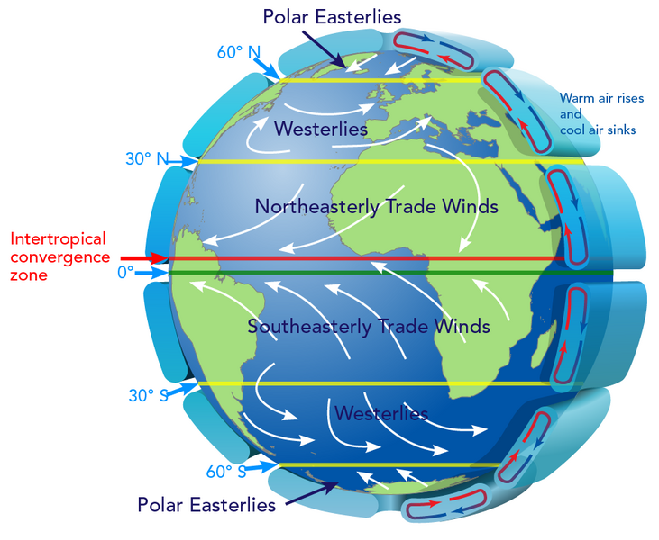 Shown is a colour illustration of Earth with latitudes and prevailing winds marked.