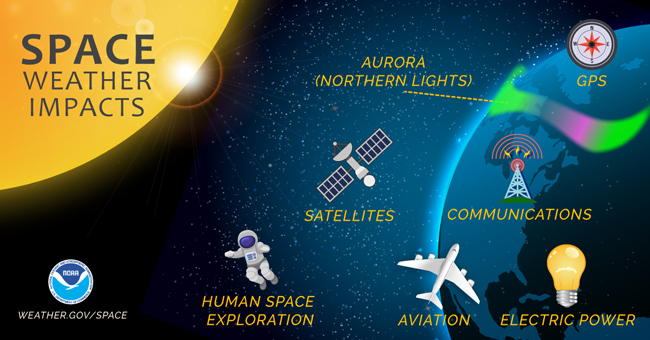 Shown is a colour infographic with a variety of objects impacted by space weather.