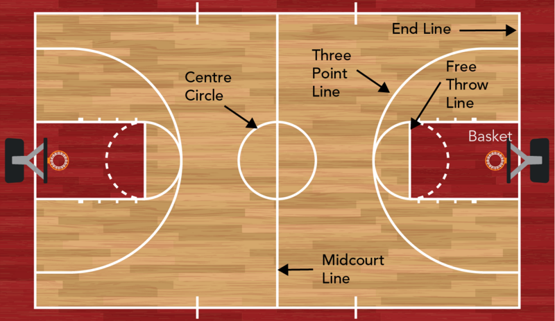 Shown is a colour diagram of the basketball court from above.