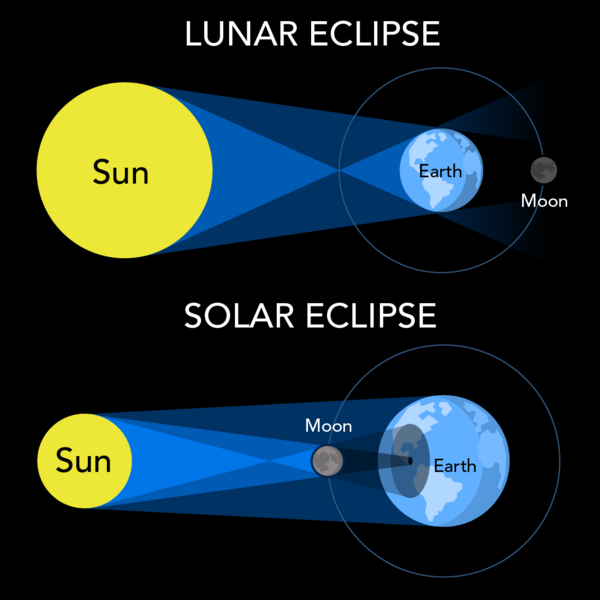 Shown are colour diagrams of the positions of the Sun, Earth and Moon during a lunar eclipse and a solar eclipse.