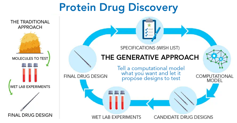 Shown is a colour illustration of the steps involved in two different approaches to protein drug discovery.