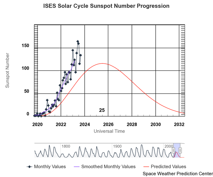 Shown is a black and white graph showing past sunspots and predictions for the future.