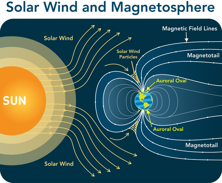 Shown is a colour illustration of solar wind pushing against Earth’s magnetic field lines.