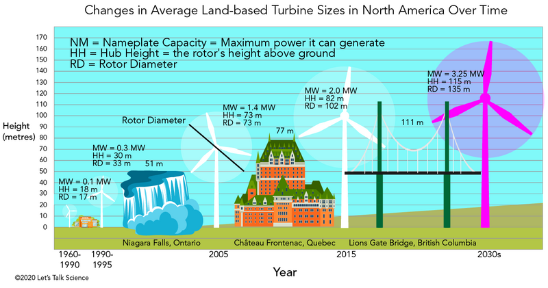Shown is a colour illustrated graph titled “Changes in Average Land-based Turbine Sizes in North America over Time.” 