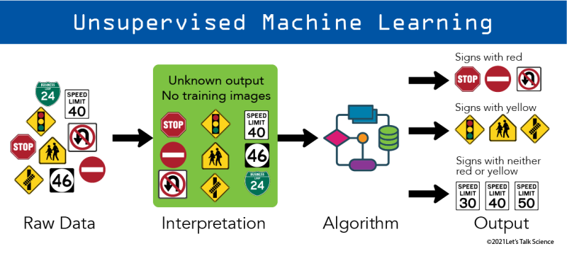 Shown is a colour diagram of unsupervised machine learning with street signs. 