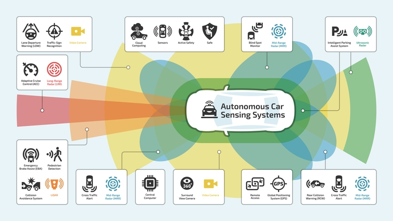 Shown is a colour infographic of a car with different coloured shapes around it, labelled with information.
