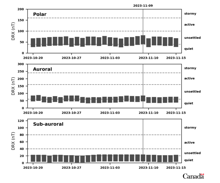 Shown are three black and white graphs of forecasts for the same dates in three different regions.
