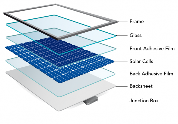 Shown is a colour diagram of the seperate layers of material inside a solar panel. 
