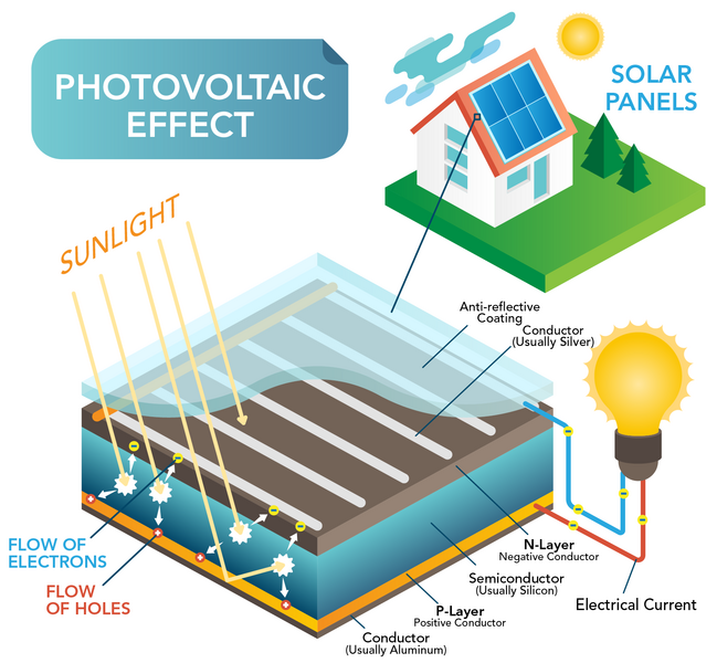 Shown is a colour diagram of sunlight hitting a solar panel connected to a light bulb.