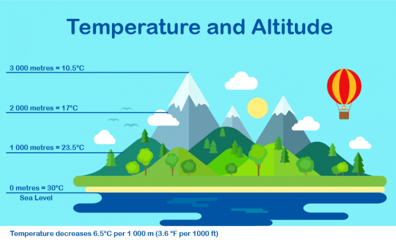 Shown is a colour illustration with temperature and altitude from the ocean to a mountain peak.