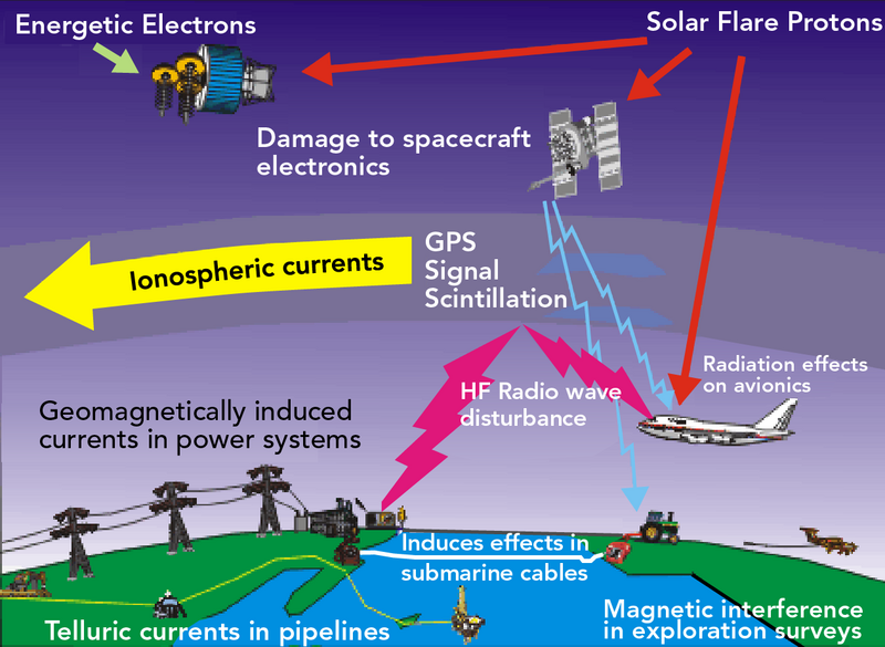 Shown is a colour diagram of solar flare protons affecting different things around Earth.