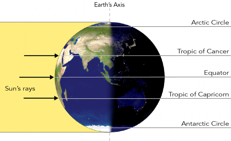 Shown is a colour diagram of Earth with the North Pole pointing up, and the South Pole pointing down.
