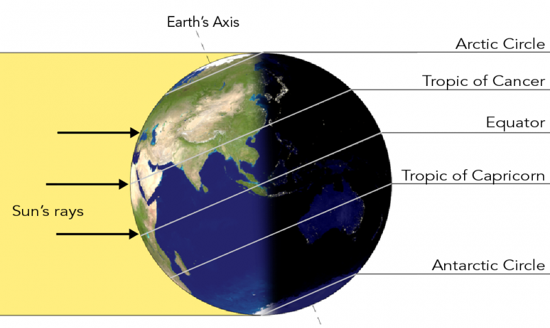 Shown is a colour diagram of Earth’s Northern Hemisphere tilted towards the Sun.