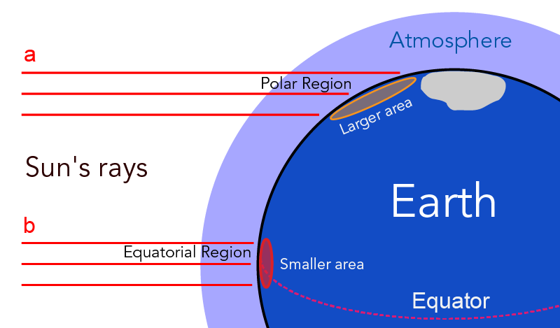 Shown is a colour diagram of sunlight shining on Earth near the Equator and the North Pole.