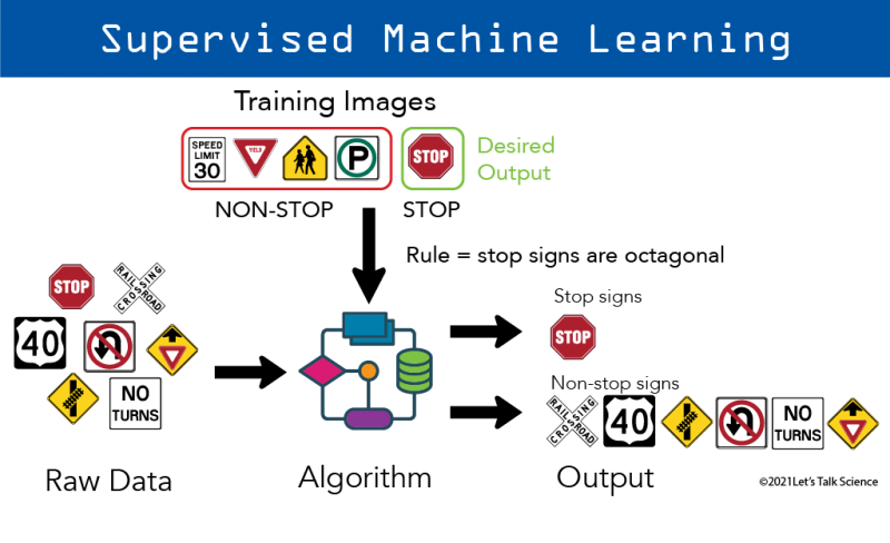 Shown is a colour diagram of supervised machine learning with street signs.