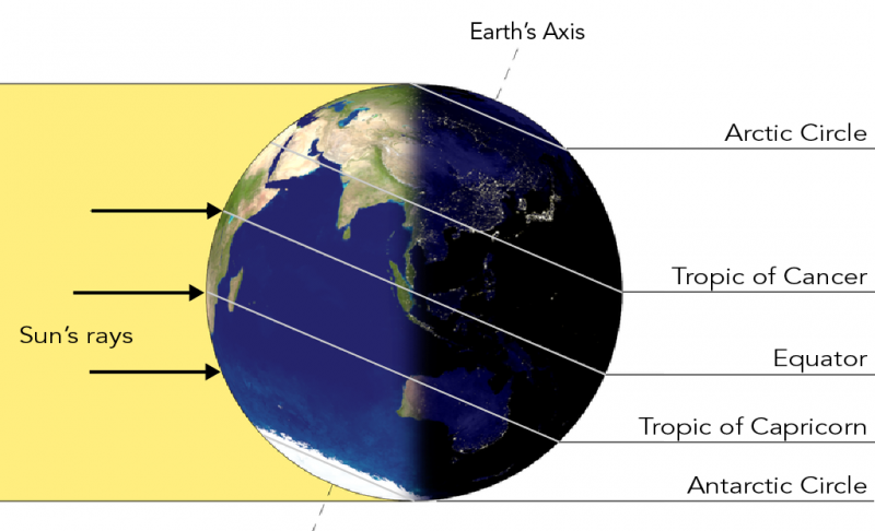 Shown is a colour diagram of Earth’s Southern Hemisphere tilted toward the Sun.