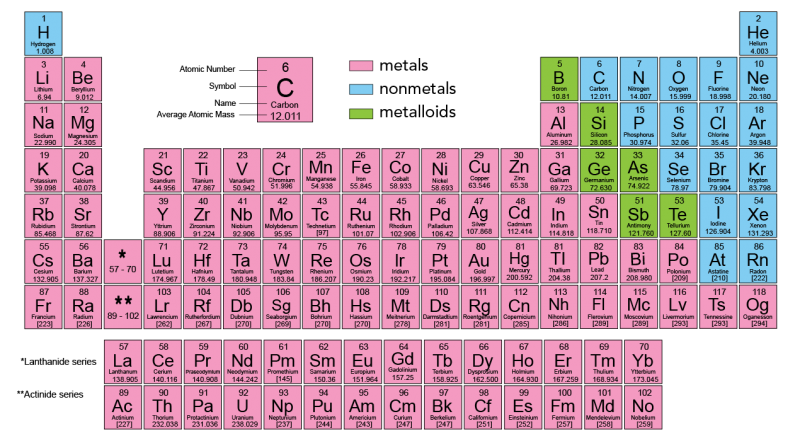 Shown is a colour-coded periodic table of elements.