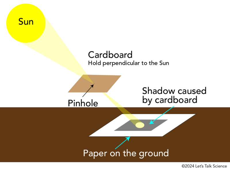 Shown is a colour diagram of sunlight shining through a hole in a piece of cardboard onto a sheet of paper.