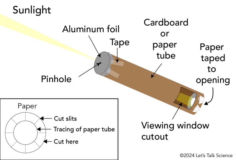 Shown is a colour diagram of sunlight shining through a hole in one end of a brown tube and onto paper across the other. 