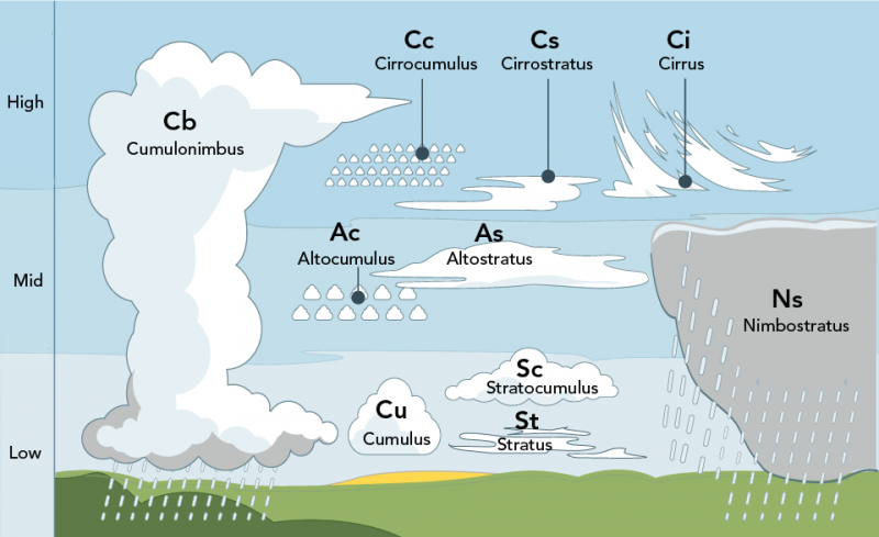 Shown is a colour diagram of ten types of clouds above a landscape. 