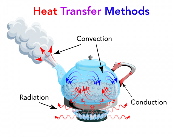 Boiling water in a kettle on the stove is a good example of the heat transfer processes of conduction, convection and radiation 