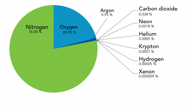 Diagram showing percentages of gases that make up air