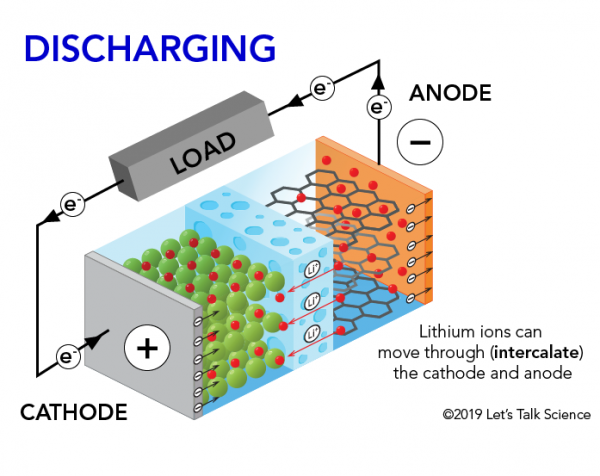 What happens in a lithium-ion battery when discharging