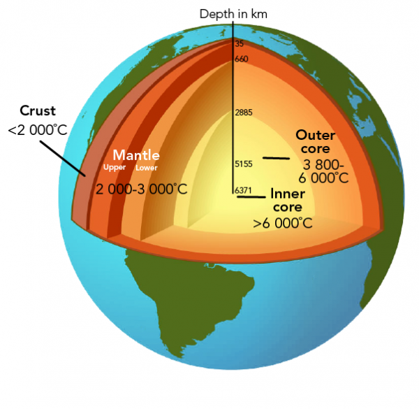 Temperatures inside the Earth