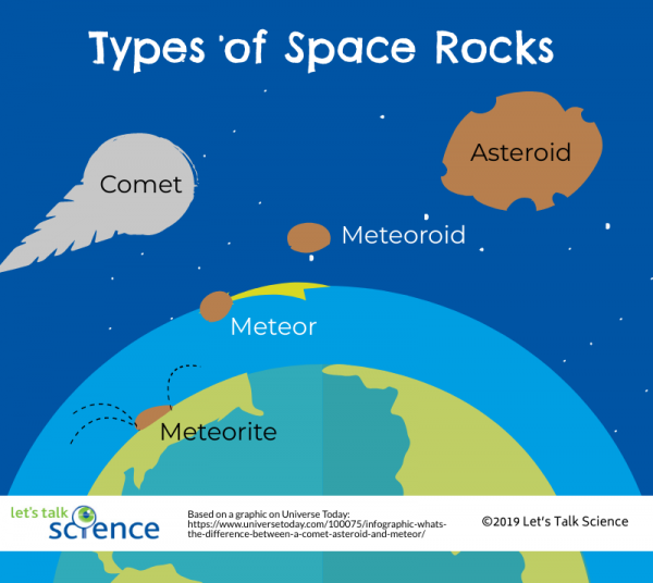 Types of space rocks
