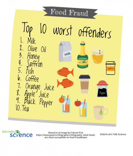 The ten foods most likely to be involved in food fraud are milk, olive oil, honey, saffron, fish, coffee, orange juice, apple juice, black pepper and tea