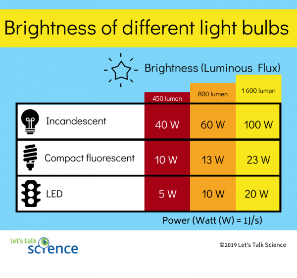 Brightness of different types of light bulbs