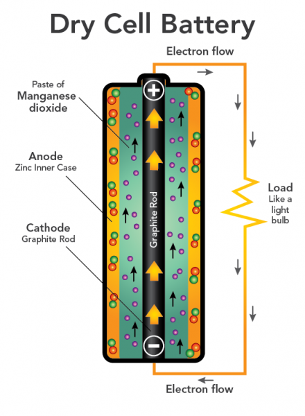 Parts of a dry cell battery including the direction of flow of electrons