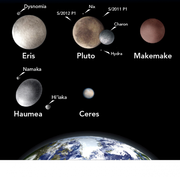 Сравнение пяти идентифицированных карликовых планет Эриды, Плутона, Макемаке, Хаумеа и Цереры.