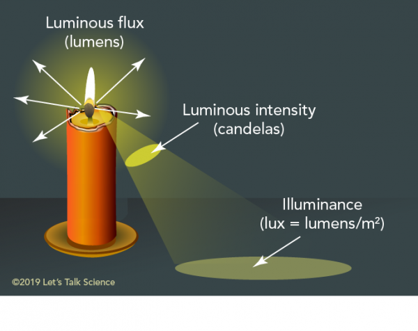 A candle showing the difference between luminous flux, luminous intensity and illuminance 