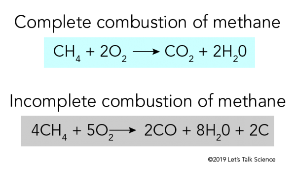 For the complete combustion of methane CH4 plus 2O2 becomes CO2 plus 2H20. For the incomplete combustion of methane 4CH4 plus 5O2 becomes 2CO plus 8H2O plus 2C.