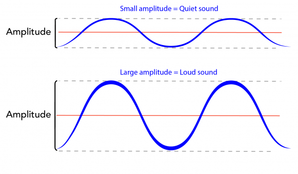 Quiet sounds have small amplitudes as shown in the top image and loud sounds have large amplitudes as shown in the bottom image 