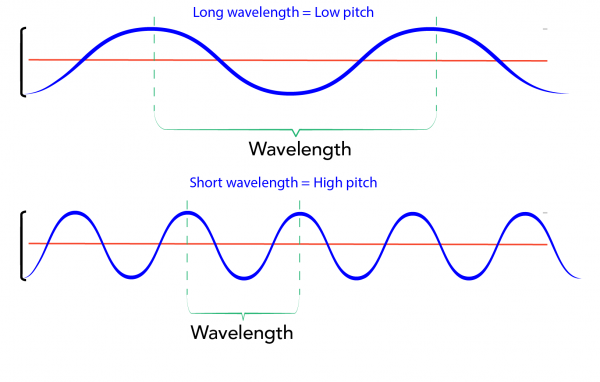 Wavelengths of high and low-pitched sounds
