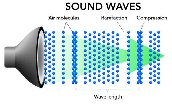 Sound waves showing how air molecules compress and expand