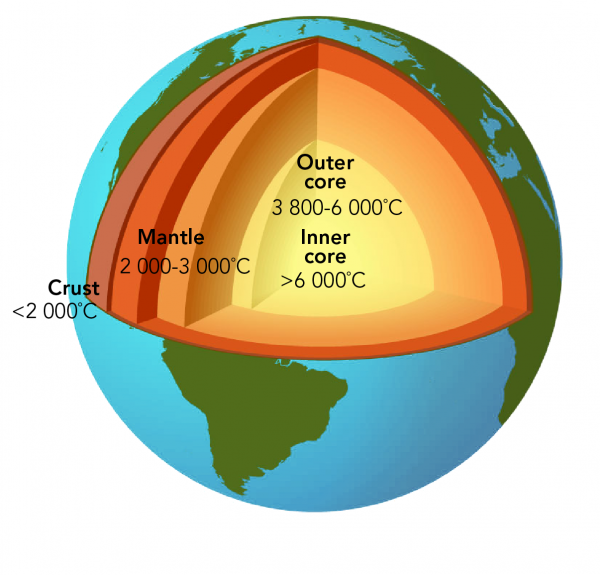 Temperatures inside the Earth range from over 6 000°C in the inner core to less than 2 000°C at the crust 